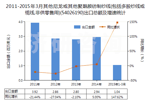 2011-2015年3月其他尼龍或其他聚酰胺紡制紗線(包括多股紗線或纜線,非供零售用)(54026190)出口總額及增速統(tǒng)計(jì)